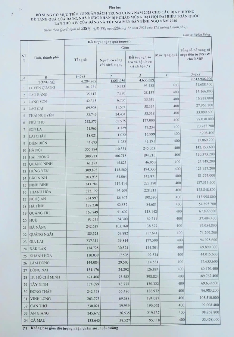 Bổ sung hơn 2.513 tỷ đồng cho địa phương để tặng quà nhân dịp chào mừng Đại hội Đảng XIV và Tết Nguyên đán Bính Ngọ 2026- Ảnh 3.