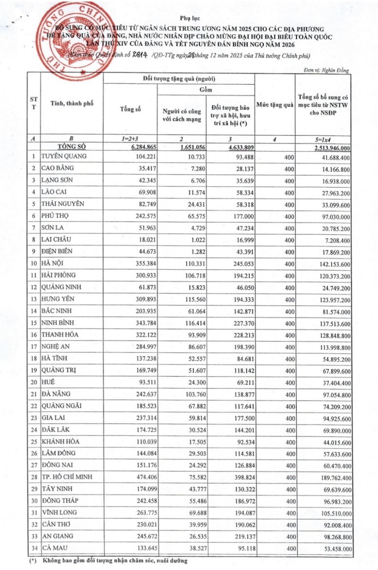 Bổ sung hơn 2.513 tỷ đồng cho địa phương để tặng quà nhân dịp chào mừng Đại hội Đảng lần thứ XIV và Tết Nguyên đán Bính Ngọ 2026- Ảnh 3.