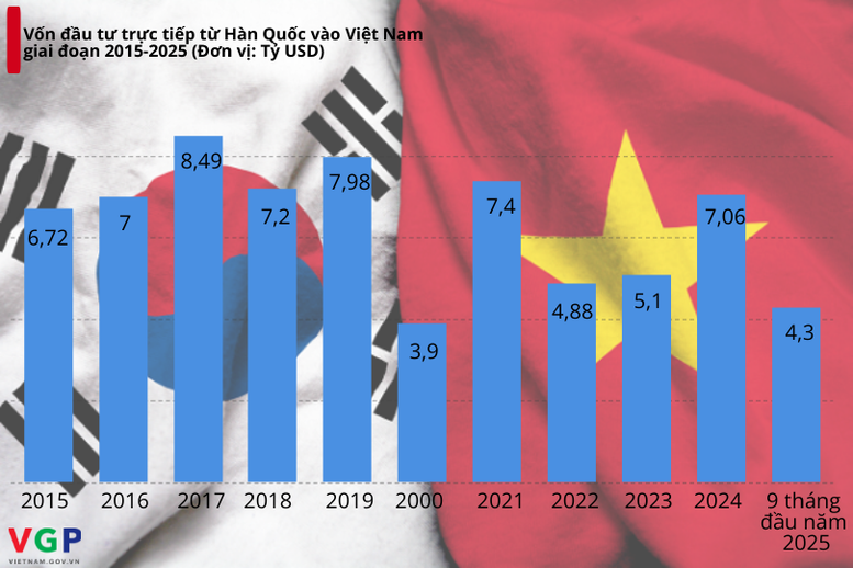 Việt Nam: Đối tác chiến lược dài hạn, điểm tựa cho tương lai đầu tư của Hàn Quốc- Ảnh 3. Việt Nam: Đối tác chiến lược dài hạn, điểm tựa cho tương lai đầu tư của Hàn Quốc- Ảnh 3.