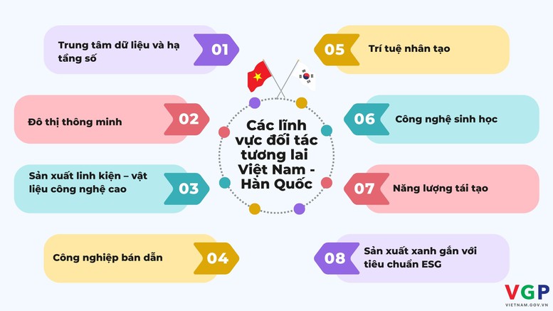 Việt Nam: Đối tác chiến lược dài hạn, điểm tựa cho tương lai đầu tư của Hàn Quốc- Ảnh 2. Việt Nam: Đối tác chiến lược dài hạn, điểm tựa cho tương lai đầu tư của Hàn Quốc- Ảnh 2.
