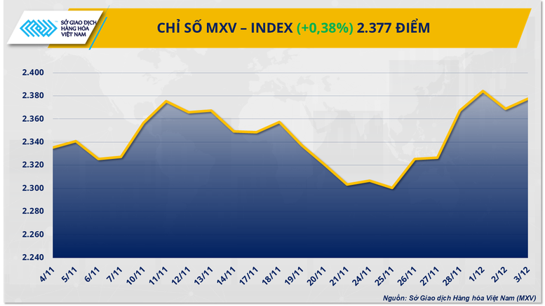 THỊ TRƯỜNG HÀNG HÓA: Kim loại kéo MXV-Index đi lên, đường chưa thoát áp lực dư cung- Ảnh 1. THỊ TRƯỜNG HÀNG HÓA: Kim loại kéo MXV-Index đi lên, đường chưa thoát áp lực dư cung- Ảnh 1.