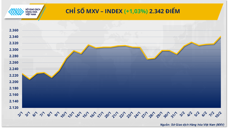 Diễn biến Chỉ số MXV-Index sau chính sách thuế của Mỹ- Ảnh 1.