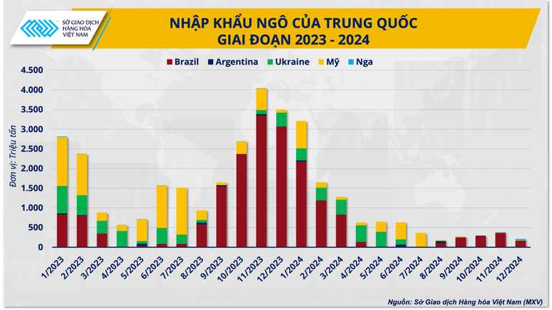 Thị trường ngô thế giới năm 2025: Thách thức ‘mang theo’ cơ hội- Ảnh 2.