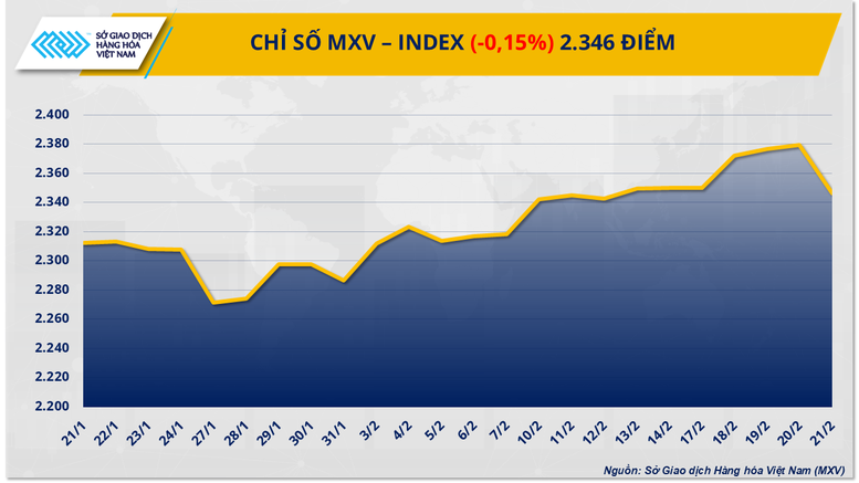 Lực bán mạnh kéo chỉ số MXV-Index xuống mức 2.346 điểm- Ảnh 1.