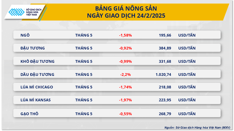 Thị trường hàng hóa thế giới chưa ‘thoát’ khỏi sắc đỏ, MXV-Index về mức 2.315 điểm- Ảnh 2.