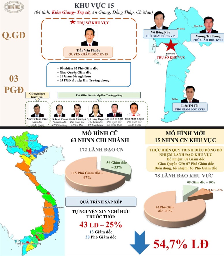 Ngân hàng Nhà nước tinh gọn hiệu quả nhằm đáp ứng yêu cầu nhiệm vụ mới- Ảnh 9.