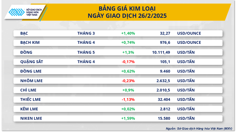 Dòng tiền đầu tư quay lại thị trường kim loại quý, giá dầu chạm đáy hai tháng- Ảnh 2.