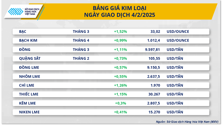 Chỉ số MXV-Index lên mức cao nhất trong vòng 7 tháng- Ảnh 2.