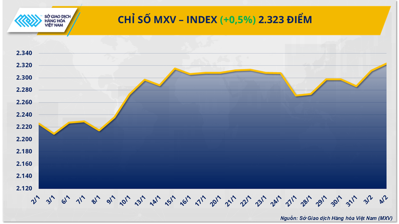 Chỉ số MXV-Index lên mức cao nhất trong vòng 7 tháng- Ảnh 1.