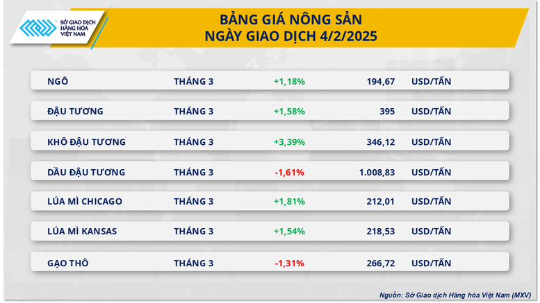 Chỉ số MXV-Index lên mức cao nhất trong vòng 7 tháng- Ảnh 3.