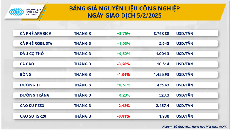 Cà phê kéo dài chuỗi tăng giá lịch sử, dầu thô tiếp đà suy yếu- Ảnh 2.