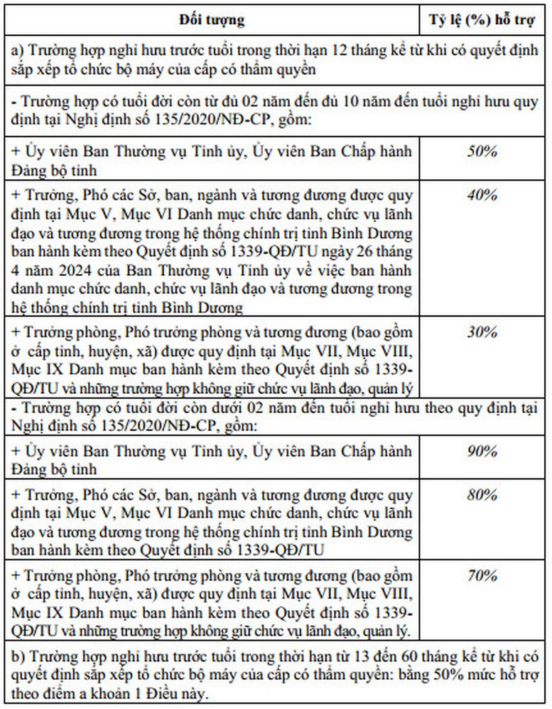 Bình Dương công bố chính sách hỗ trợ cán bộ, công chức, viên chức khi sắp xếp bộ máy- Ảnh 1.