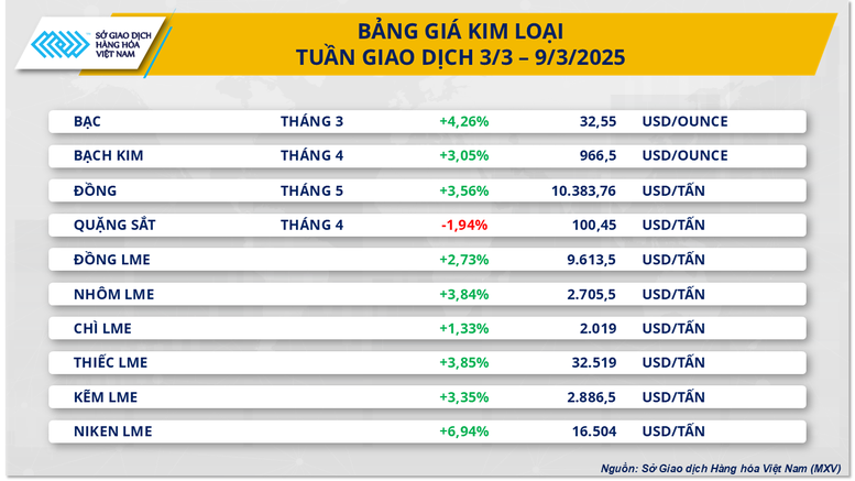 Lực mua chiếm ưu thế kéo MXV-Index ‘thoát’ khỏi đà suy yếu- Ảnh 2.