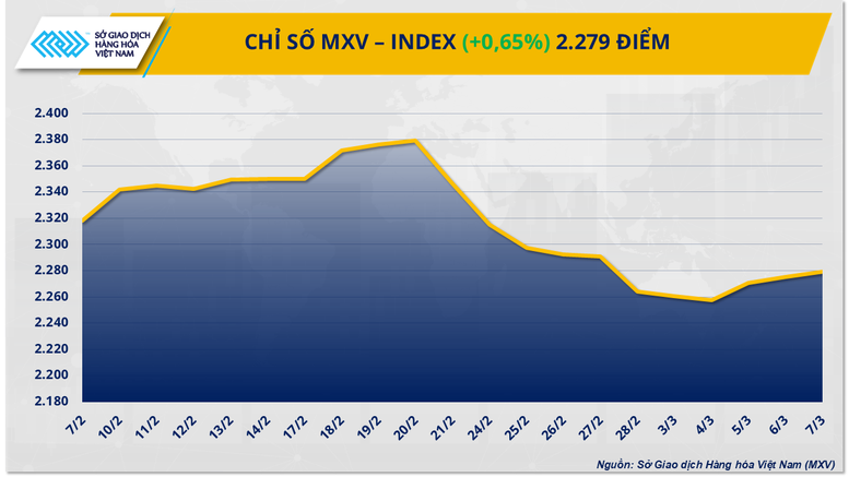 Lực mua chiếm ưu thế kéo MXV-Index ‘thoát’ khỏi đà suy yếu- Ảnh 1.