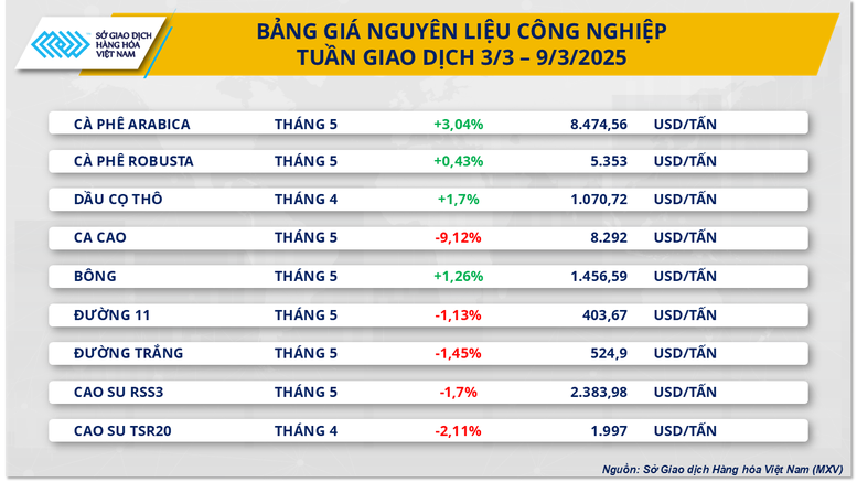 Lực mua chiếm ưu thế kéo MXV-Index ‘thoát’ khỏi đà suy yếu- Ảnh 3.