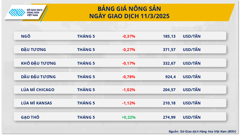 Mỹ - Canada trả đũa thuế quan: Thị trường hàng hóa thế giới rung lắc mạnh- Ảnh 3.