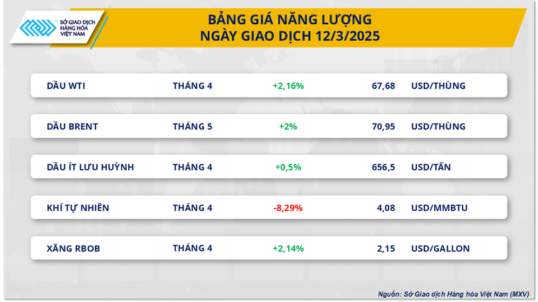 Giá hàng hóa thế giới tiếp tục biến động theo yếu tố cung - cầu- Ảnh 2.