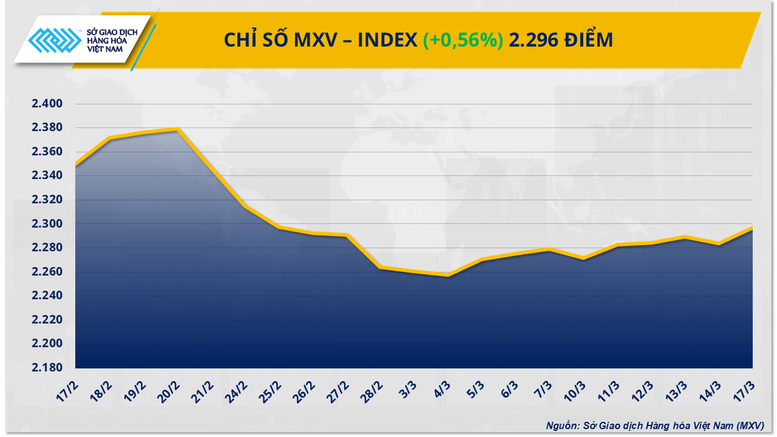 Chỉ số MXV-Index tiến sát mốc 2.300 điểm- Ảnh 1.