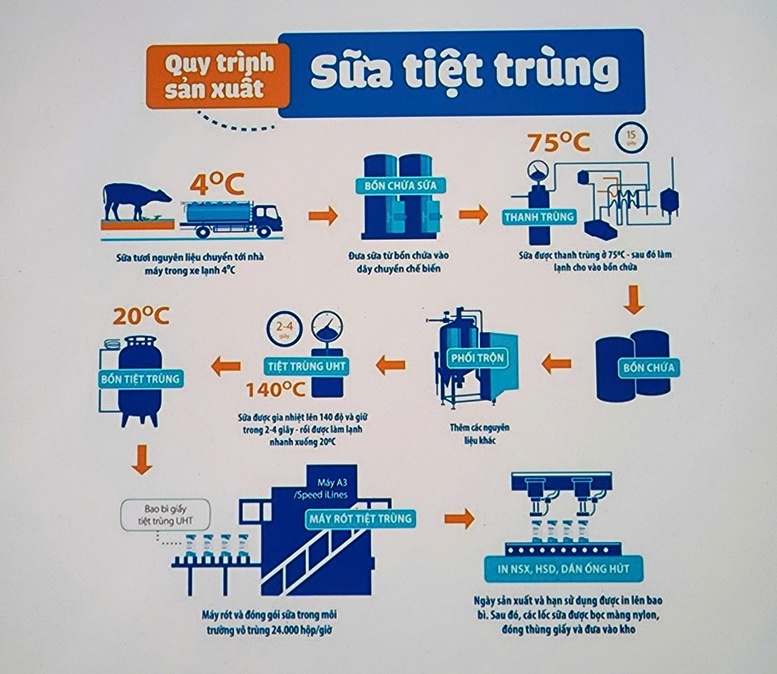 Sữa uống liền ở Việt Nam: Sản xuất theo quy trình công nghệ chế biến, đóng gói hiện đại của thế giới- Ảnh 2.