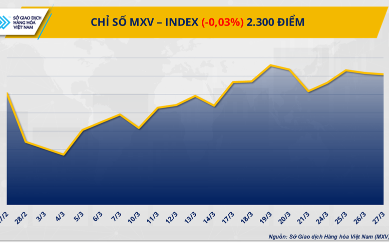 Giá dầu tăng chậm lại, giá đồng COMEX rơi khỏi mốc kỷ lục