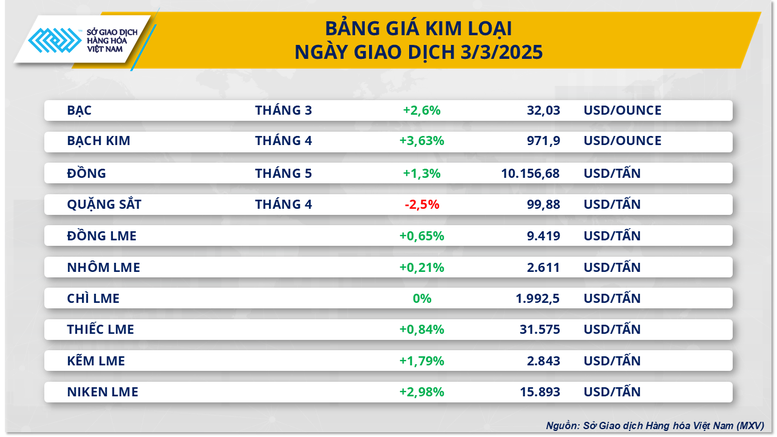 Phiên thứ 5 liên tiếp, chỉ số MXV-Index nằm dưới vùng 2.300 điểm- Ảnh 3.