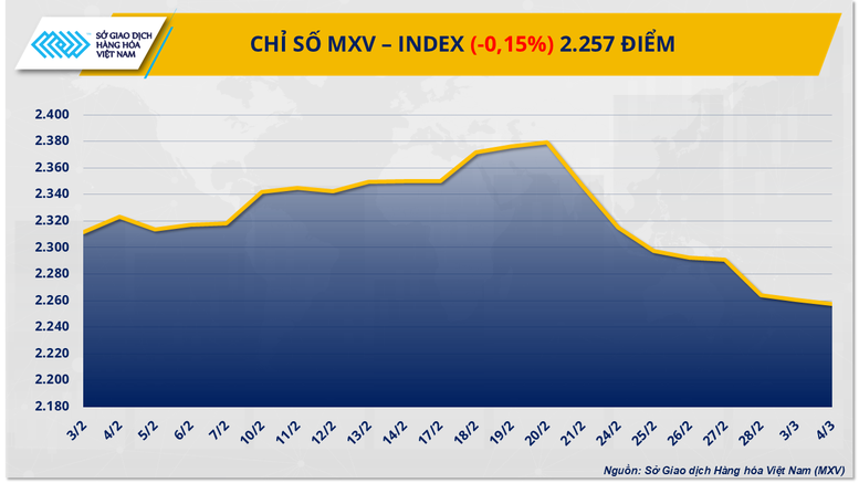 Chỉ số MXV-Index rơi phiên thứ 8 liên tiếp- Ảnh 1.