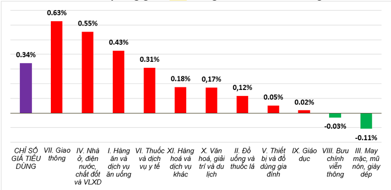 CPI tháng 2 tăng 0,34%- Ảnh 1.