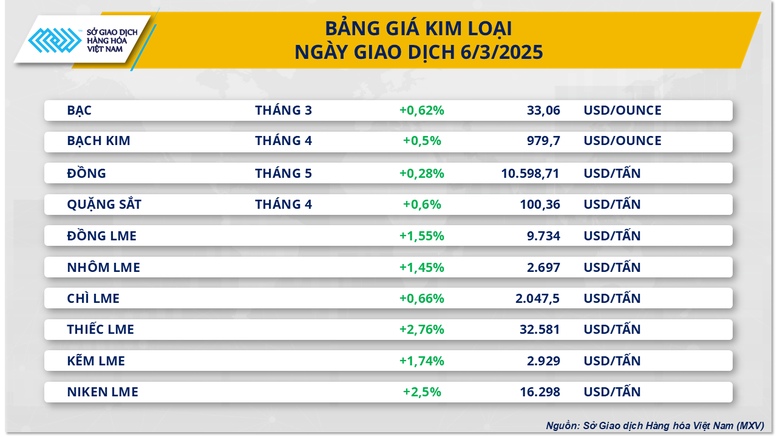 Lực mua mạnh đang kéo MXV-Index hướng lên vùng 2.300 điểm- Ảnh 3.