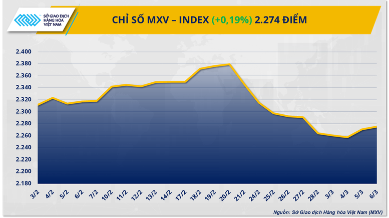 Lực mua mạnh đang kéo MXV-Index hướng lên vùng 2.300 điểm- Ảnh 1.