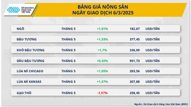 Lực mua mạnh đang kéo MXV-Index hướng lên vùng 2.300 điểm- Ảnh 2.