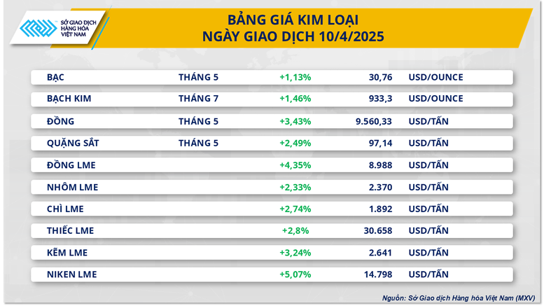 MXV-Index nối dài đà phục hồi sang phiên thứ hai- Ảnh 3.
