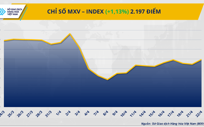 Giá ca cao vượt 9.300 USD/tấn, giá dầu thô đảo chiều tăng gần 2%