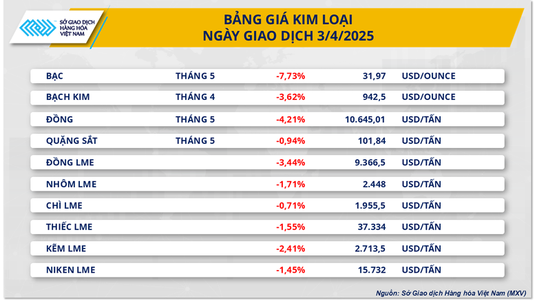 MXV-Index rơi xuống mức thấp nhất kể từ đầu tháng 3- Ảnh 3.