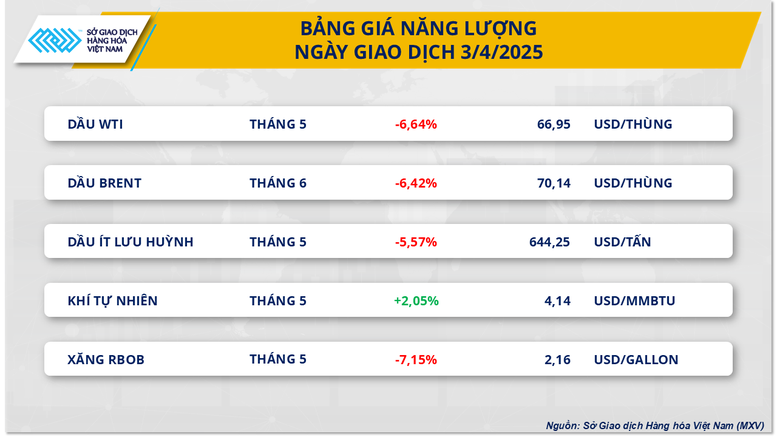 MXV-Index rơi xuống mức thấp nhất kể từ đầu tháng 3- Ảnh 2.