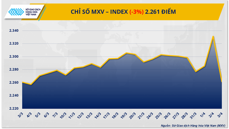 MXV-Index rơi xuống mức thấp nhất kể từ đầu tháng 3- Ảnh 1.