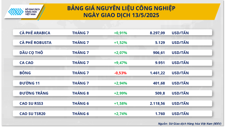 Thị trường hàng hóa khởi sắc, MXV-Index vượt mốc 2.200- Ảnh 2.