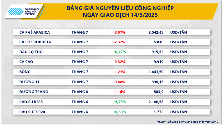 Giá cà phê quay đầu giảm mạnh, dòng tiền dịch chuyển khỏi kim loại quý- Ảnh 2.
