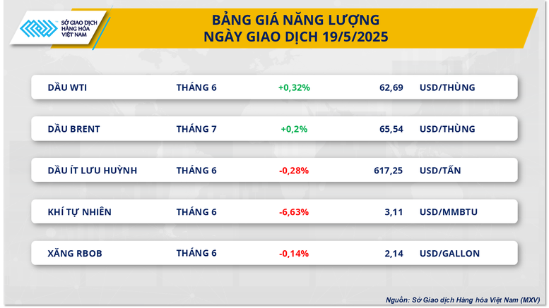 Cung cầu biến động kéo giá hàng hóa thế giới đồng loạt tăng- Ảnh 2.