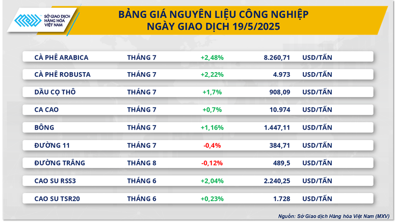 Cung cầu biến động kéo giá hàng hóa thế giới đồng loạt tăng- Ảnh 3.