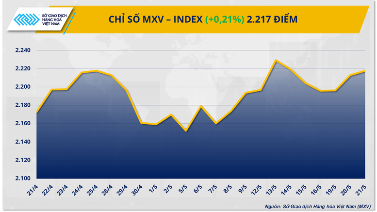 Diễn biến giằng co, MXV-Index đóng cửa trên mức 2.217 điểm- Ảnh 1.