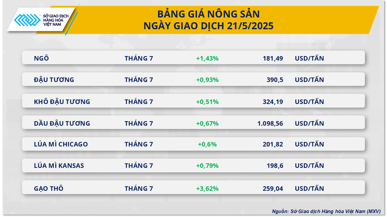 Diễn biến giằng co, MXV-Index đóng cửa trên mức 2.217 điểm- Ảnh 3. Diễn biến giằng co, MXV-Index đóng cửa trên mức 2.217 điểm- Ảnh 3.