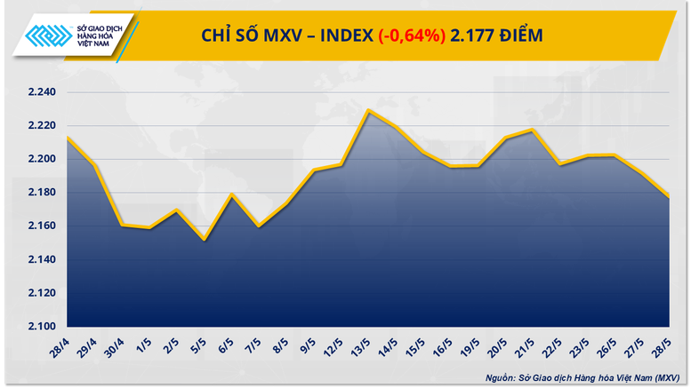 MXV-Index về mức thấp nhất trong hơn ba tuần- Ảnh 1.