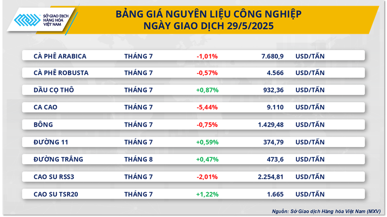 Sắc đỏ tiếp tục chiếm ưu thế trên thị trường hàng hóa thế giới- Ảnh 2.