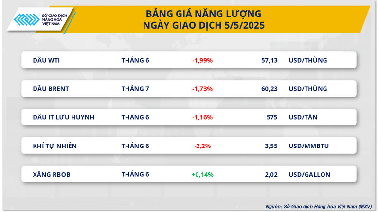 Giá dầu thế giới chạm đáy 4 năm- Ảnh 3.