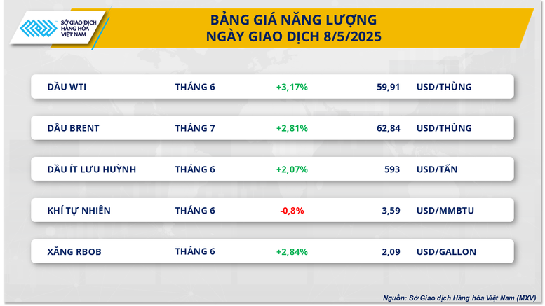Mỹ - Anh đạt được thỏa thuận thương mại, giá hàng hóa thế giới khởi sắc- Ảnh 2.