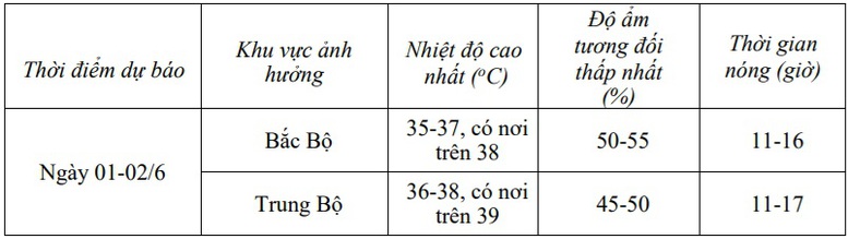 Từ 3/6, nắng nóng khả năng kết thúc ở Bắc Bộ- Ảnh 2.