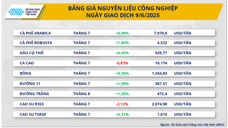 Giá kim loại quý thiết lập đỉnh mới, giá cà phê đảo chiều phục hồi- Ảnh 3.