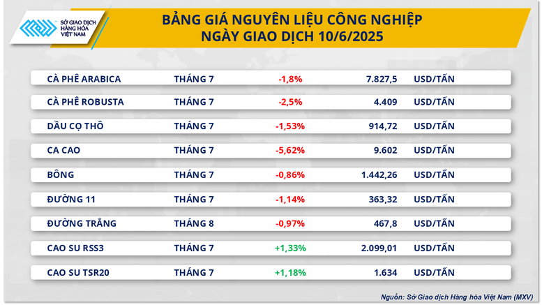 Lực bán mạnh quay lại, MXV-Index chấm dứt chuỗi tăng điểm- Ảnh 2.