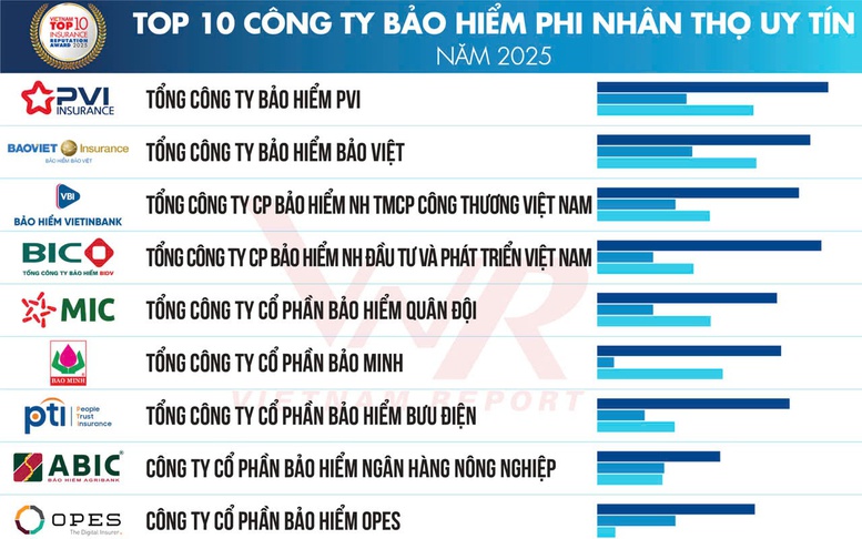 Bảo hiểm Agribank vào Top doanh nghiệp bảo hiểm phi nhân thọ uy tín năm 2025