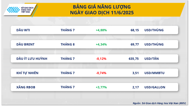 Sau đàm phán Mỹ - Trung, giá dầu thô tăng vọt- Ảnh 2.
